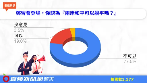 鄭麗文訪中AI「躺平」宣傳惹議　投票近8成網友不買單