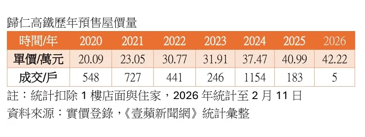 歸仁高鐵預售屋房價走勢