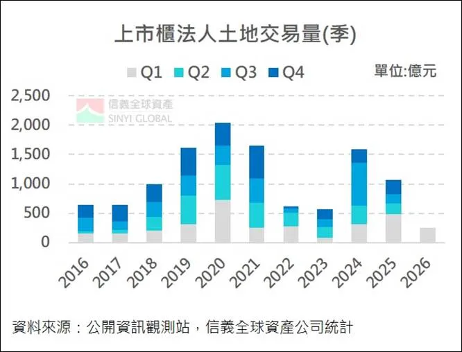 上市櫃法人交易土地量