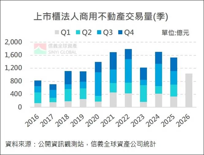上市櫃公司交易商用不動產量