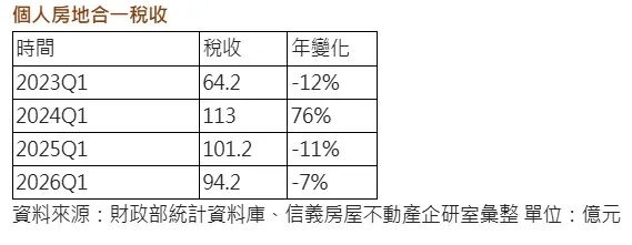 歷年首季個人房地合一稅收