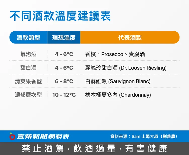 根據不同酒款，有不同的理想品飲溫度。壹蘋製圖