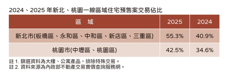 新北桃園一線熱區交易比重