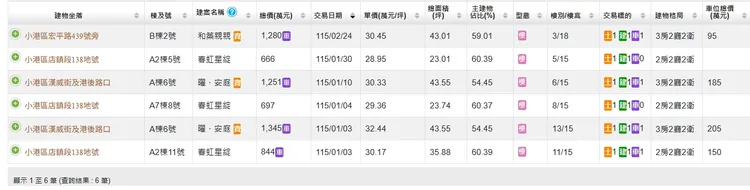 小港區今年前2月僅賣6戶預售屋
