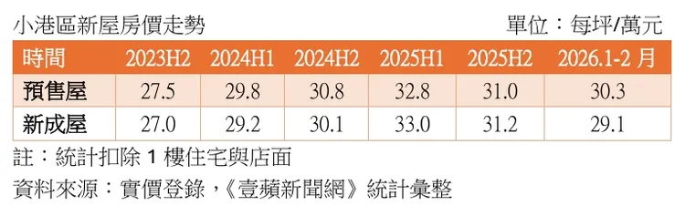 小港區新屋房價走勢