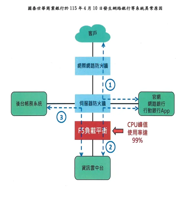 國泰世華銀行APP與網路銀行日前傳出交易緩慢卡卡的，金管會銀行局副局長王允中今（14日）以圖解說明，異常主因是手機APP或網路銀行到「資訊雲中台」的「F5負載平衡」分流器出現問題。金管會提供