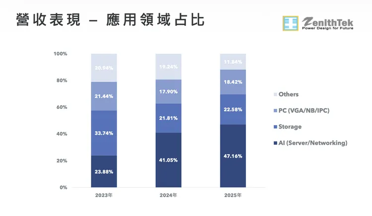 新聿科AI業務營收比重逐年增加。新聿科提供