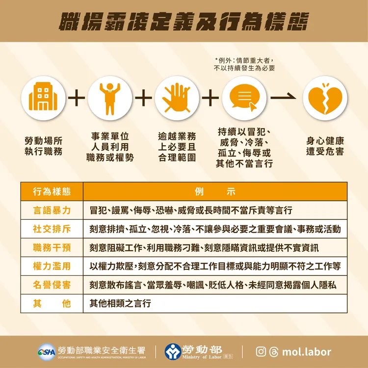 定義霸凌5大核心要素及6大行為樣態。勞動部提供