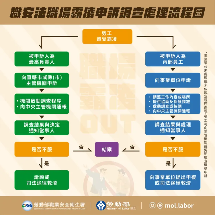 職安法職場霸凌申訴調查處理流程圖。勞動部提供