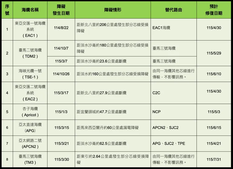 截至今年3月底海纜障礙資訊一覽表。數發部提供