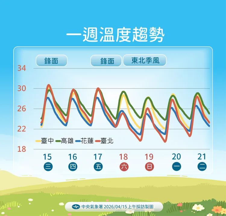 未來溫度趨勢。氣象署提供