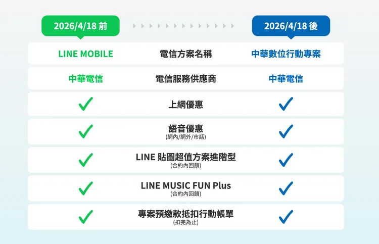 LINE MOBILE服務於18日起更名為「中華數位行動專案」，電信服務仍由中華電信提供，既有用戶上網、語音與LINE相關優惠均維持不變。中華電信官網