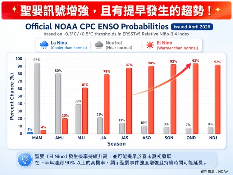 聖嬰訊號持續增強，氣象專家分析聖嬰現象對台影響。翻攝林老師氣象站臉書。