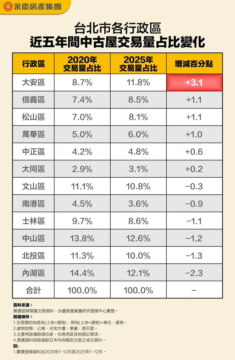 台北市各行政區近五年間中古屋交易量占比變化