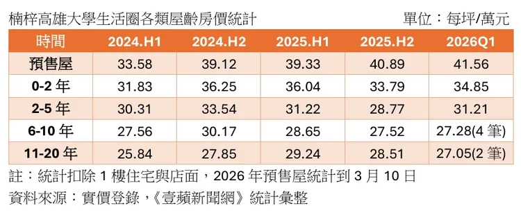 高雄大學各類屋齡房價走勢