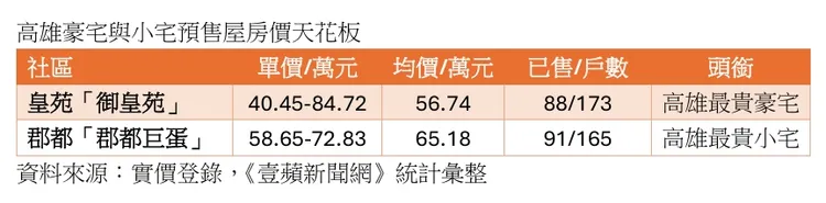 高雄兩大指標高價宅比較