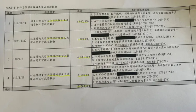 柯文哲以肖像權授權名義，陸續轉出多筆政治獻金、高達1500萬元。翻攝黃帝穎律師臉書