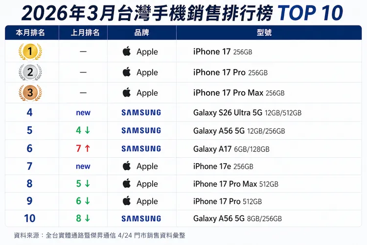 iPhone 17系列包辦前三名穩居主導地位，但高容量機型銷量明顯下滑，價格更親民的iPhone 17e同步擠進前十。ChatGPT製表