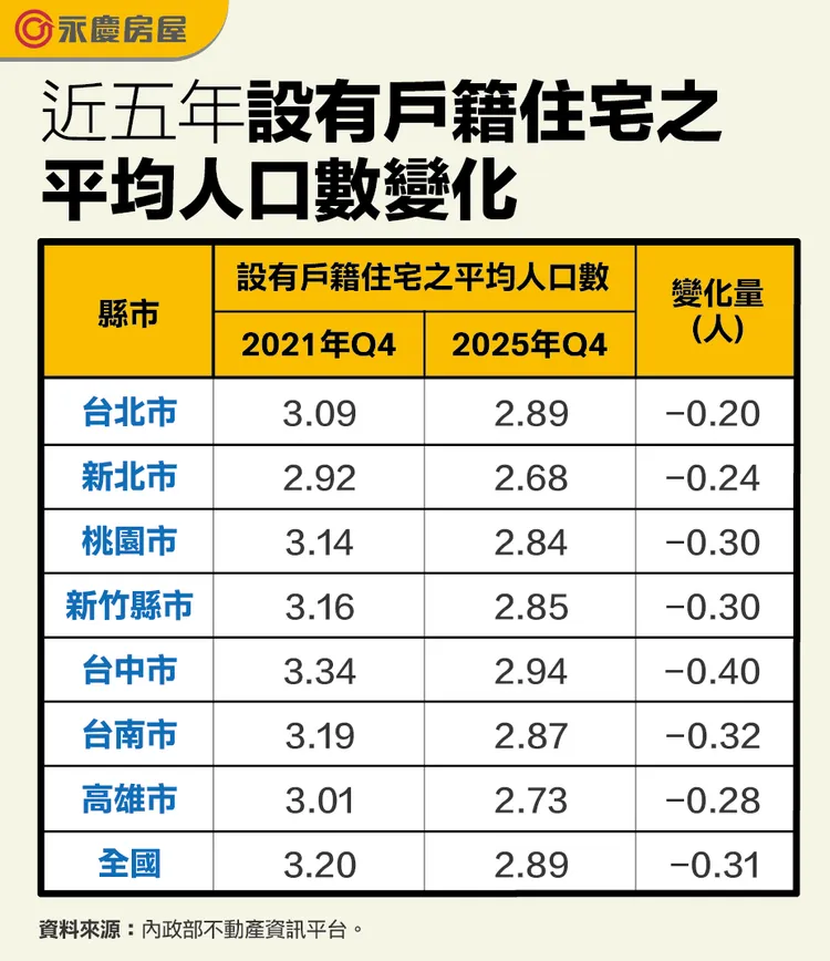 近五年設有戶籍住宅之平均人口數變化