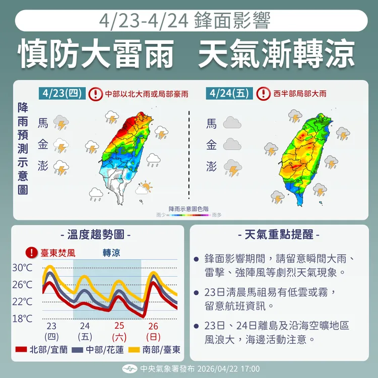 天氣提醒。氣象署提供