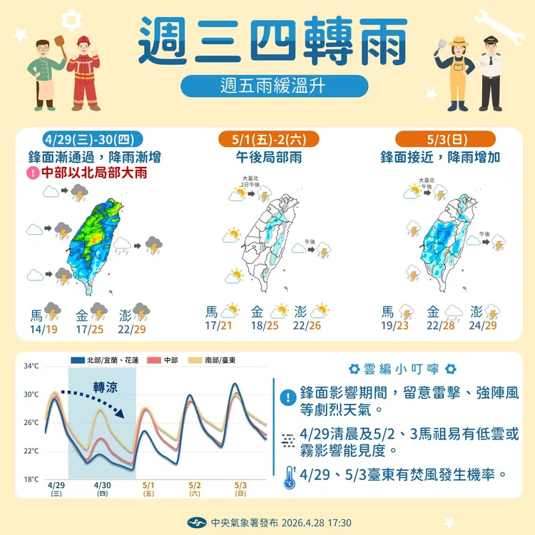 本週三、四天氣轉不穩，多地有雨氣溫下滑。中央氣象署