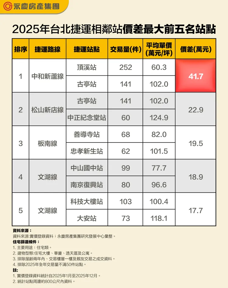 2025年台北捷運相鄰站價差最大前五名站點