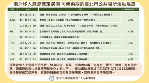 北市30多歲男染麻疹　捷運公車足跡曝光！緊急匡列383人