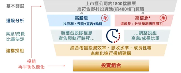 00999A投資流程。野村投信提供