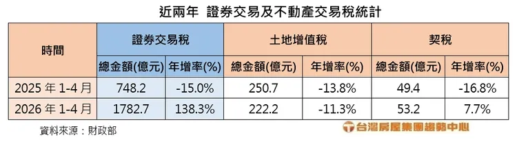 近兩年證券交易及不動產交易稅統計