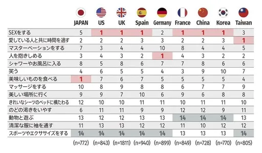「嘿咻」奪全球幸福感冠軍！台日卻都不愛　網：少子化元凶