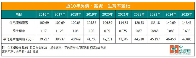 近10年房價、薪資、生育率變化
