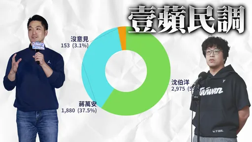 蔣萬安VS.沈伯洋誰適合當台北市長？　5000人投票結果「太震撼」
