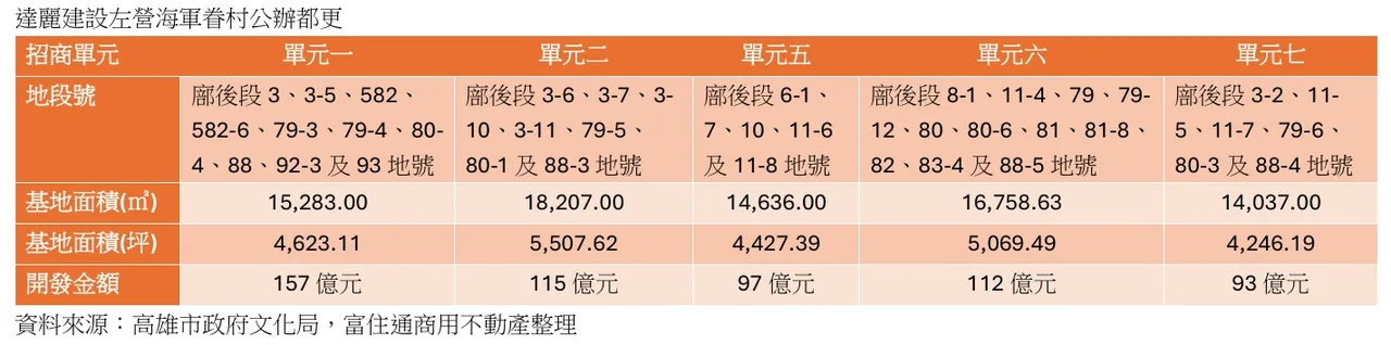 達麗取得五個單元小檔案