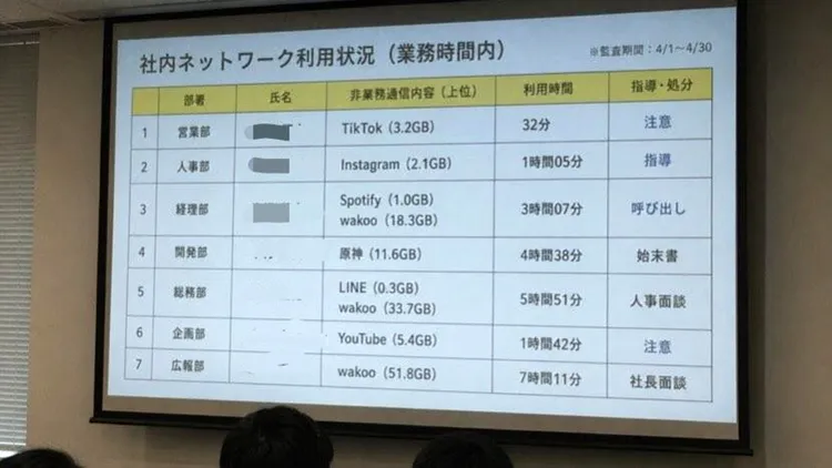 日本網友分享一張公司監控網路使用情況的照片，提醒大家注意。翻攝自tetuwan atom X