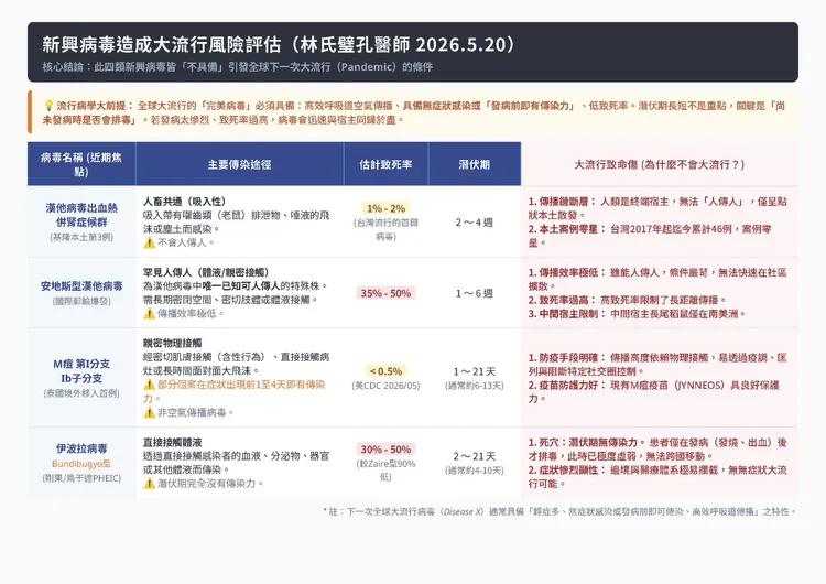 林氏璧指出，這些病毒都不具備像新冠病毒（COVID-19）那樣全球大流行的條件。翻攝日本自助旅遊中毒者臉書