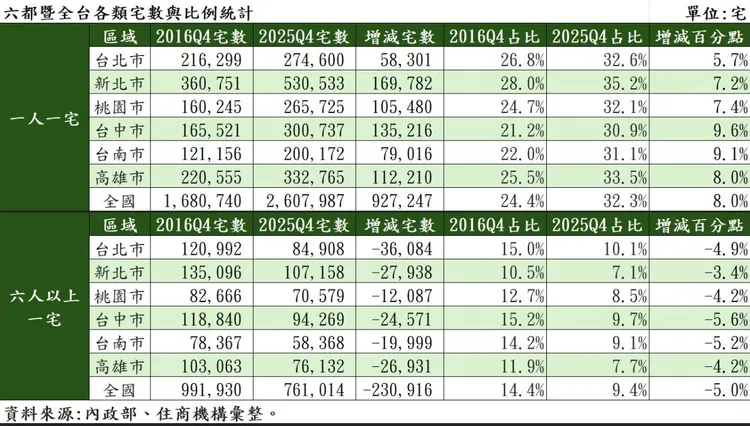 六都暨全台各類宅數與比例統計
