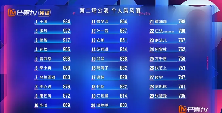 《浪姐7》公布二公個人乘風值排名。翻攝芒果TV