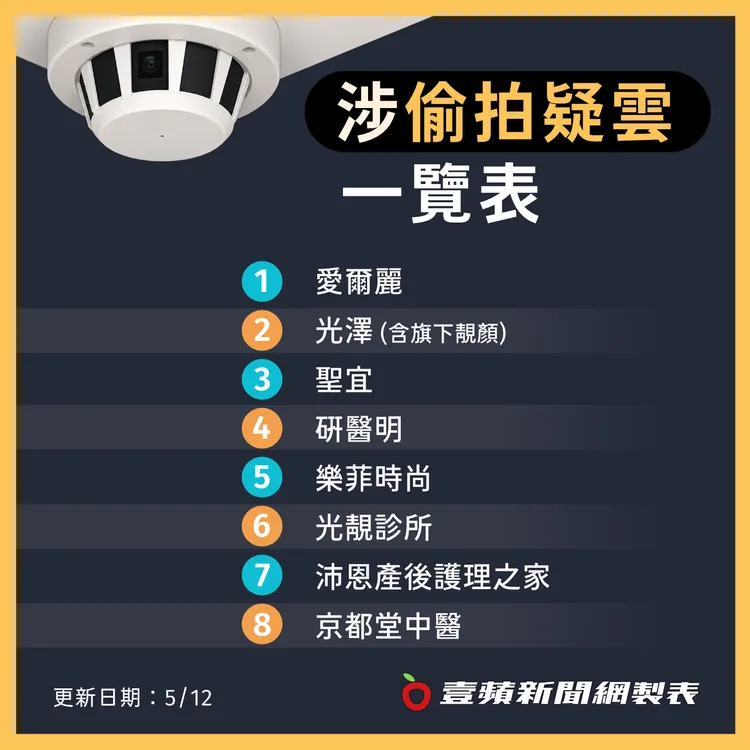 涉偷拍疑雲診所一覽表。《壹蘋新聞網》製表