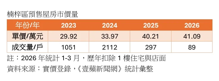 楠梓預售屋近年來價量