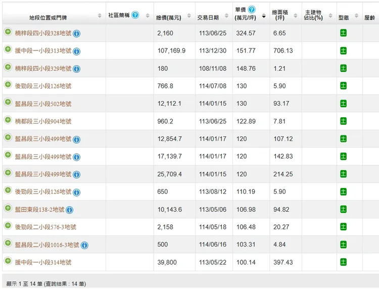 楠梓成交單坪百萬元，多數屬於畸零地整合。