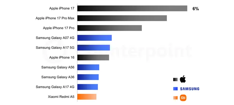 2026年第一季全球智慧手機熱銷榜出爐，iPhone 17 以6%市占奪下冠軍，並與iPhone 17 Pro Max、iPhone 17 Pro包辦前三名；Android陣營則由三星A系列中階機型撐場，包含Galaxy A07 4G、A17 5G等多款入榜，小米Redmi A5則以入門價格擠進第10名，顯示市場呈現高階集中與平價放量的雙軌結構。Counterpoint Research提供