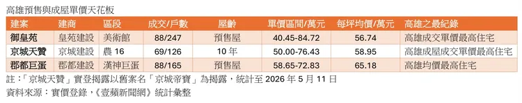 高雄三大高單價建案比較