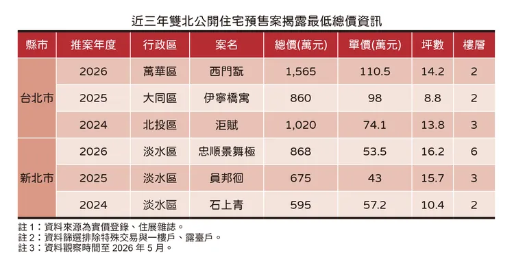 雙北低總價宅