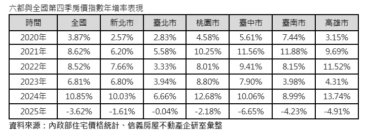 六都與全國第四季房價指數年增率表現