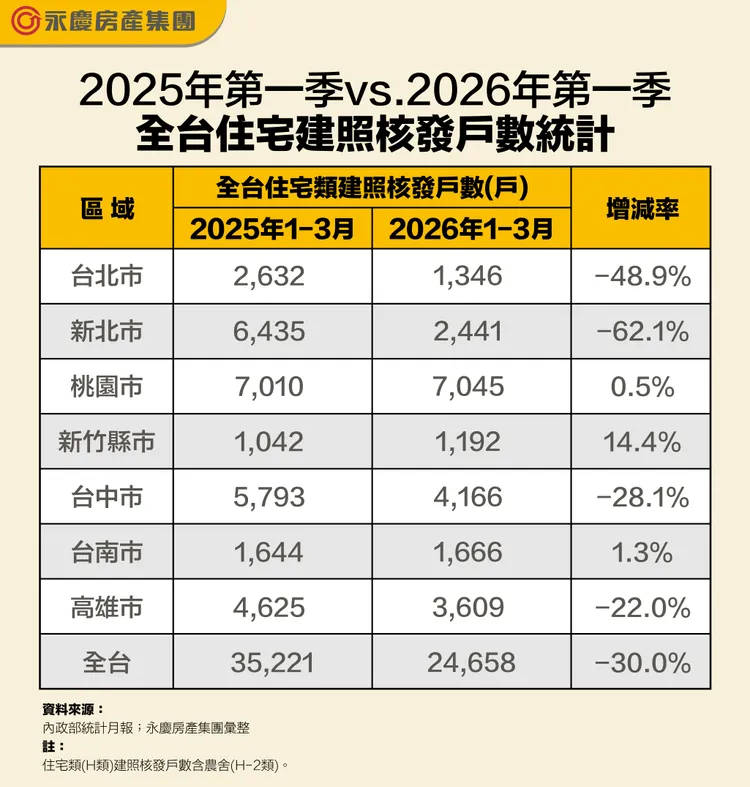 2025年第一季vs. 2026年第一季全台住宅建照核發戶數統計