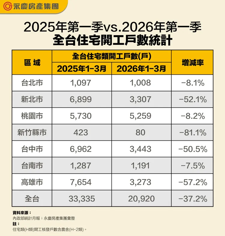 2025年第一季vs. 2026年第一季全台住宅開工戶數統計