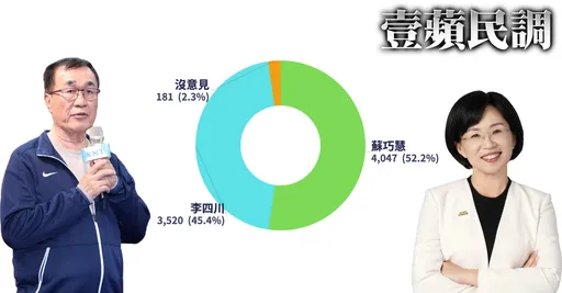 新北市長選戰開打「李四川對決蘇巧慧」　逾7000人投票結果曝光