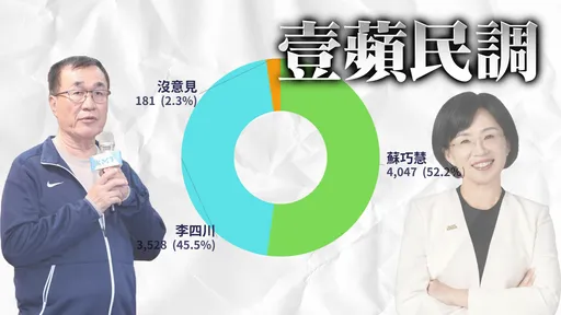 新北市長選戰開打「李四川對決蘇巧慧」　逾7000人投票結果曝光