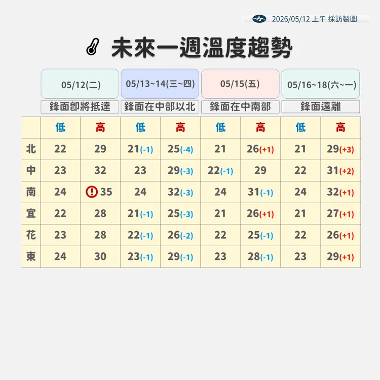 溫度趨勢。氣象署提供