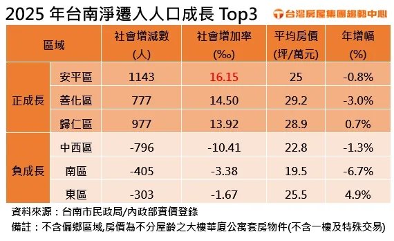 2025年台南淨遷入人口成長Top3